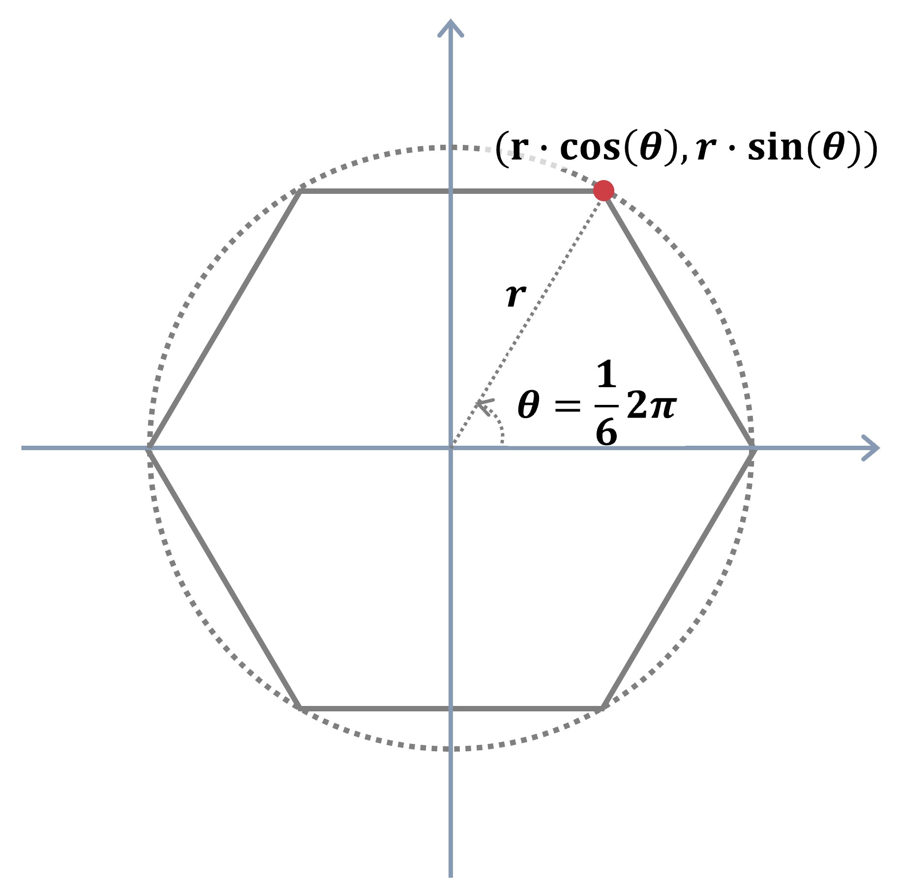 삼각함수를 이용한 좌표 구하는 법